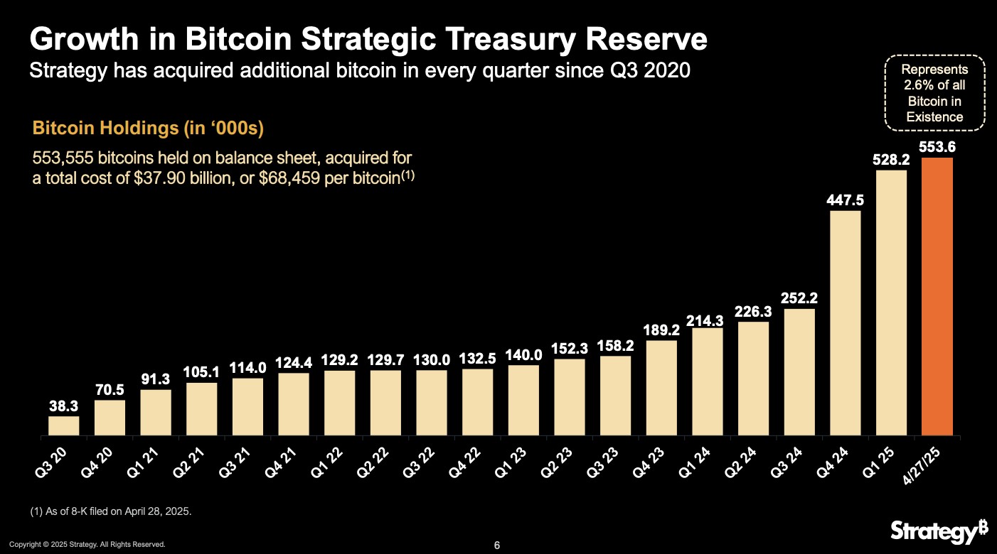 Source: Strategy Q1 2025 Financial Results